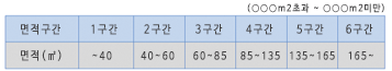 구간별 기준면적 테이블