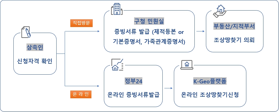 신청절차:직접방문>구청민원실-증빙서류 발급(제적등본 or기본증명서,가족관계증명서)>부동산/지적부서-조상땅찾기 의뢰 , 온라인>정부24-온라인 증빙서류 발급>K-Geo플랫폼-온라인 조상땅찾기신청