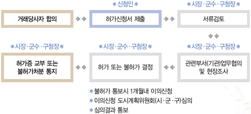 거래당사자 합의 → *신청인* 허가신청서 제출→ 
  				*시장·군수·구청장* 서류검토→ *시장·군수·구청장* 관련부서(시관)업무협의 및 현장조사→ *시장·군수·구청장* 허가 또는 불허가 결정 
  				*불허가 통보시 1개월내 이의신청 *이의신청 도시계획위원회(시·군·구)심의 * 심의결과 통보→ *시장·군수·구청장* 허가증 교부 또는 불허가처분 통지